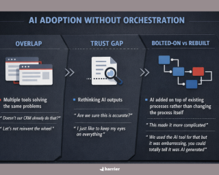 AI adoption without orchestration - infographic