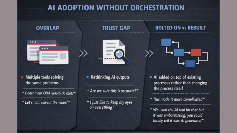 AI adoption without orchestration - infographic